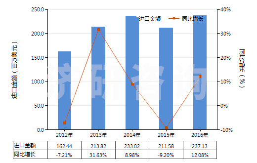 2012-2016年中國(guó)塑料制的管子附件(如接頭、襯管及法蘭等)(HS39174000)進(jìn)口總額及增速統(tǒng)計(jì)
